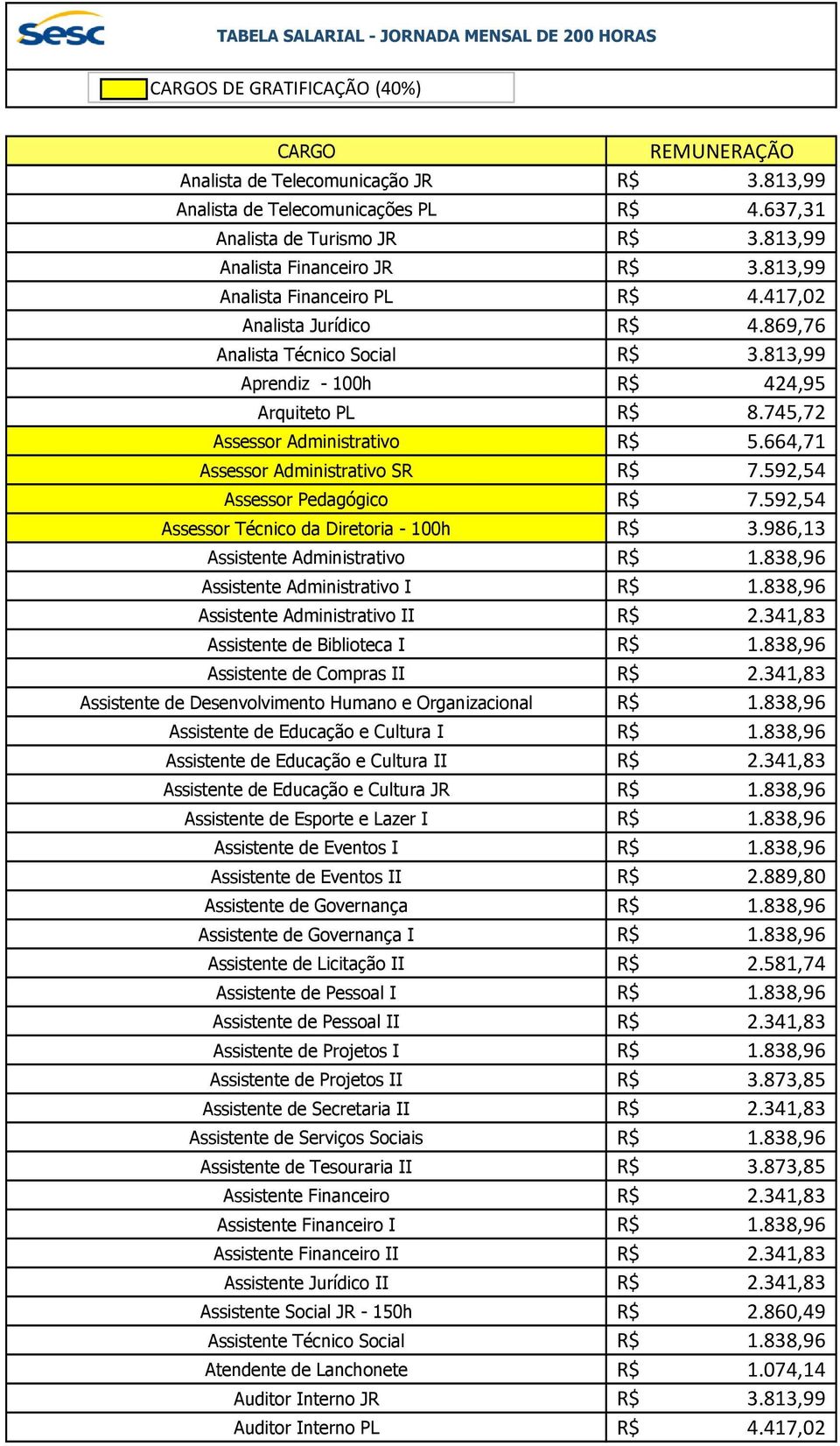 592,54 Assessor Pedagógico 7.592,54 Assessor Técnico da Diretoria - 100h 3.986,13 Assistente Administrativo 1.838,96 Assistente Administrativo I 1.838,96 Assistente Administrativo II 2.