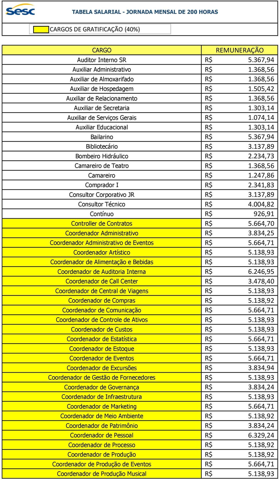 368,56 Camareiro 1.247,86 Comprador I 2.341,83 Consultor Corporativo JR 3.137,89 Consultor Técnico 4.004,82 Contínuo 926,91 Controller de Contratos 5.664,70 Coordenador Administrativo 3.