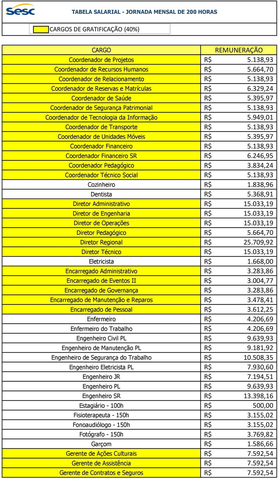 395,97 Coordenador Financeiro 5.138,93 Coordenador Financeiro SR 6.246,95 Coordenador Pedagógico 3.834,24 Coordenador Técnico Social 5.138,93 Cozinheiro 1.838,96 Dentista 5.