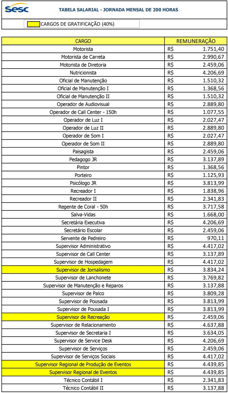 027,47 Operador de Som II 2.889,80 Paisagista 2.459,06 Pedagogo JR 3.137,89 Pintor 1.368,56 Porteiro 1.125,93 Psicólogo JR 3.813,99 Recreador I 1.838,96 Recreador II 2.341,83 Regente de Coral - 50h 3.