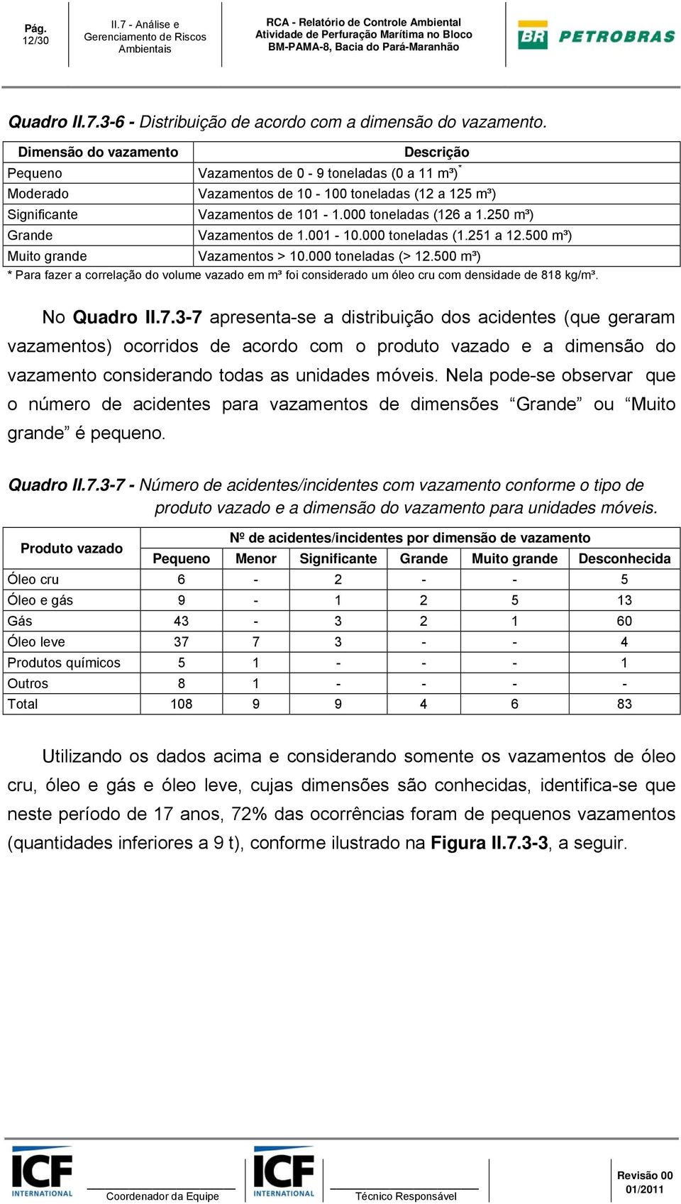 250 m³) Grande Vazamentos de 1.001-10.000 toneladas (1.251 a 12.500 m³) Muito grande Vazamentos > 10.000 toneladas (> 12.