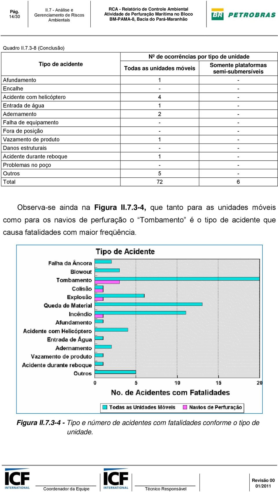 helicóptero 4 - Entrada de água 1 - Adernamento 2 - Falha de equipamento - - Fora de posição - - Vazamento de produto 1 - Danos estruturais - - Acidente durante reboque 1 -