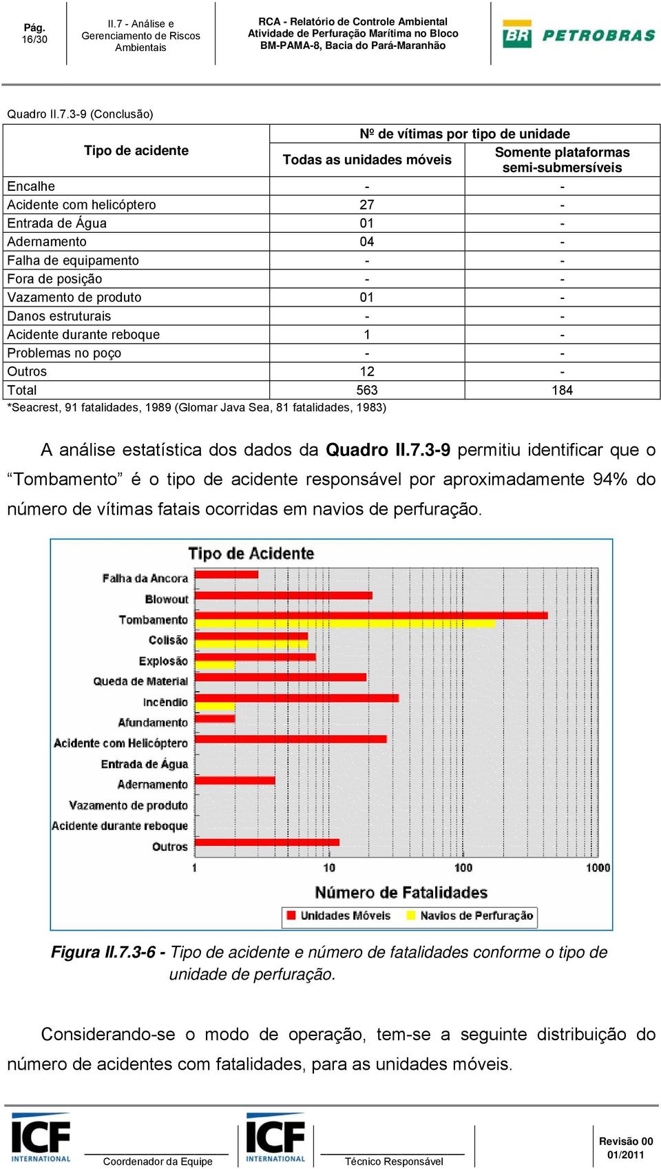 Adernamento 04 - Falha de equipamento - - Fora de posição - - Vazamento de produto 01 - Danos estruturais - - Acidente durante reboque 1 - Problemas no poço - - Outros 12 - Total 563 184 *Seacrest,