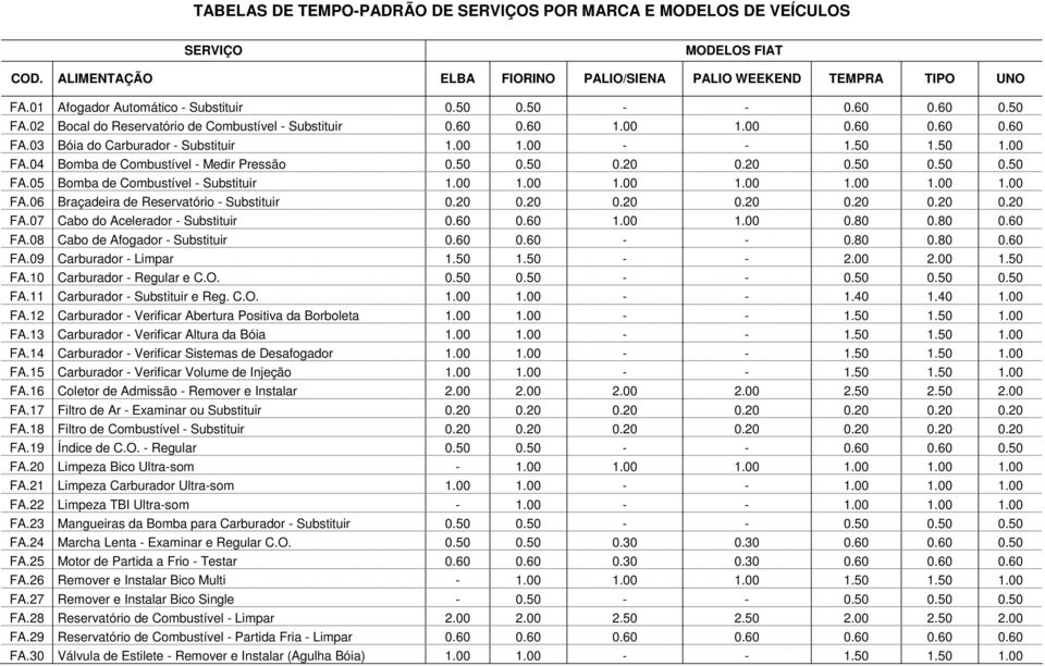 00 1.00 - - 1.50 1.50 1.00 FA.04 Bomba de Combustível - Medir Pressão 0.50 0.50 0.20 0.20 0.50 0.50 0.50 FA.05 Bomba de Combustível - Substituir 1.00 1.00 1.00 1.00 1.00 1.00 1.00 FA.06 Braçadeira de Reservatório - Substituir 0.