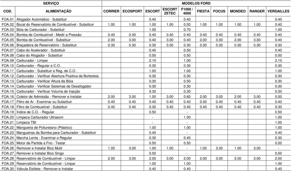 04 Bomba de Combustível - Medir a Pressão 0.40 0.40 0.40 0.40 0.40 0.40 0.40 0.40 0.40 0.40 FOA.05 Bomba de Combustível - Substituir 2.00 3.00 0.40 3.00 0.40 2.00 3.00 2.00 3.00 0.40 FOA.06 Braçadeira de Reservatório - Substituir 0.