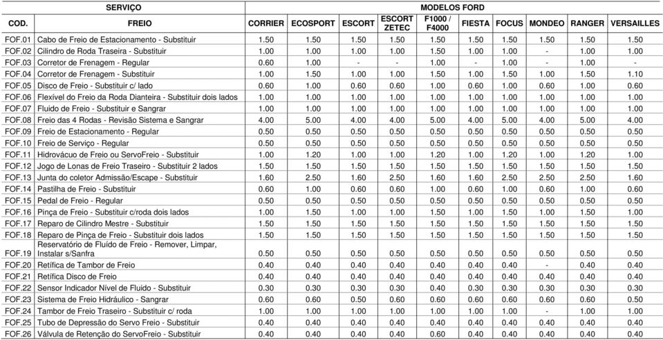 00 1.50 1.00 1.00 1.50 1.00 1.50 1.00 1.50 1.10 FOF.05 Disco de Freio - Substituir c/ lado 0.60 1.00 0.60 0.60 1.00 0.60 1.00 0.60 1.00 0.60 FOF.