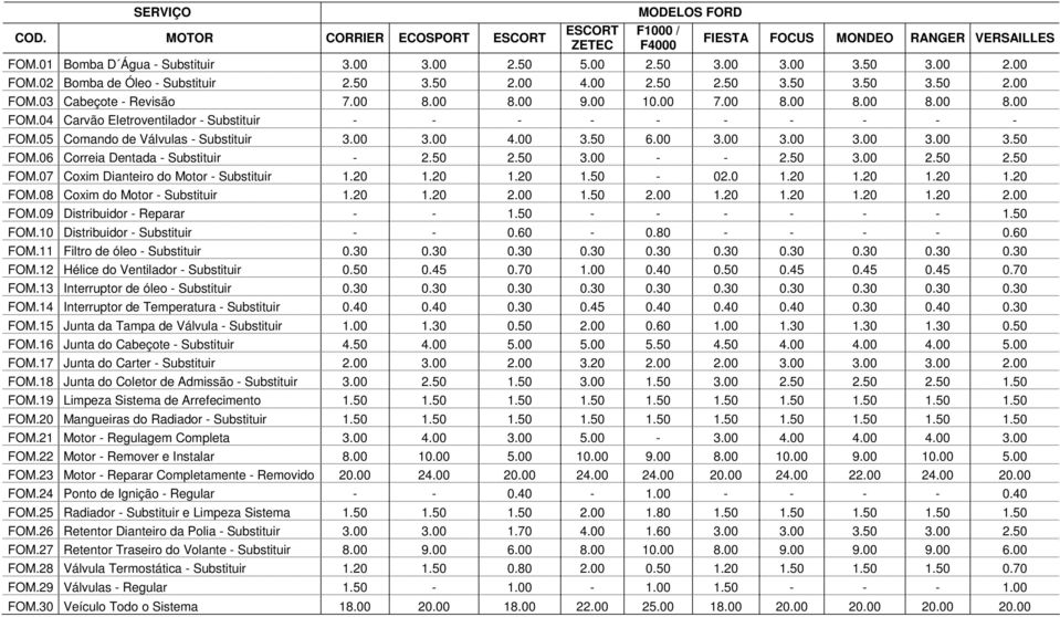 05 Comando de Válvulas - Substituir 3.00 3.00 4.00 3.50 6.00 3.00 3.00 3.00 3.00 3.50 FOM.06 Correia Dentada - Substituir - 2.50 2.50 3.00 - - 2.50 3.00 2.50 2.50 FOM.07 Coxim Dianteiro do Motor - Substituir 1.