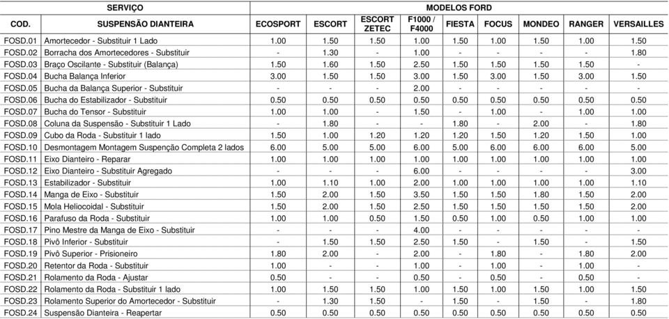 00 1.50 3.00 1.50 3.00 1.50 FOSD.05 Bucha da Balança Superior - Substituir - - - 2.00 - - - - - FOSD.06 Bucha do Estabilizador - Substituir 0.50 0.50 0.50 0.50 0.50 0.50 0.50 0.50 0.50 FOSD.07 Bucha do Tensor - Substituir 1.