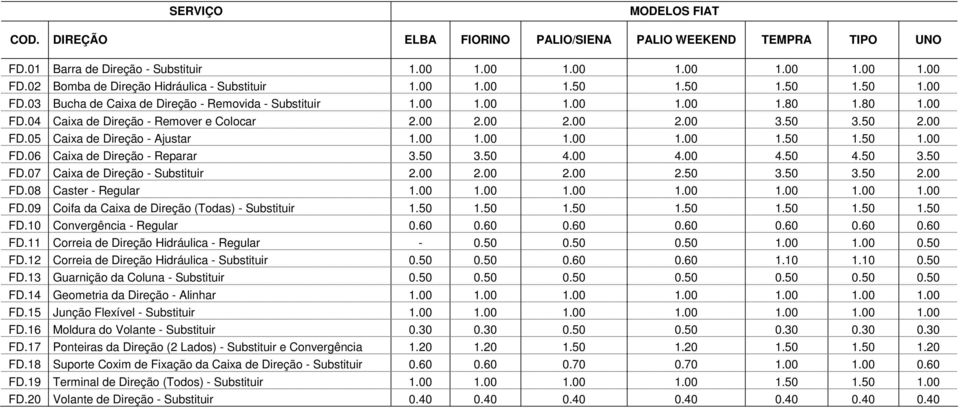 00 2.00 2.00 2.00 3.50 3.50 2.00 FD.05 Caixa de Direção - Ajustar 1.00 1.00 1.00 1.00 1.50 1.50 1.00 FD.06 Caixa de Direção - Reparar 3.50 3.50 4.00 4.00 4.50 4.50 3.50 FD.