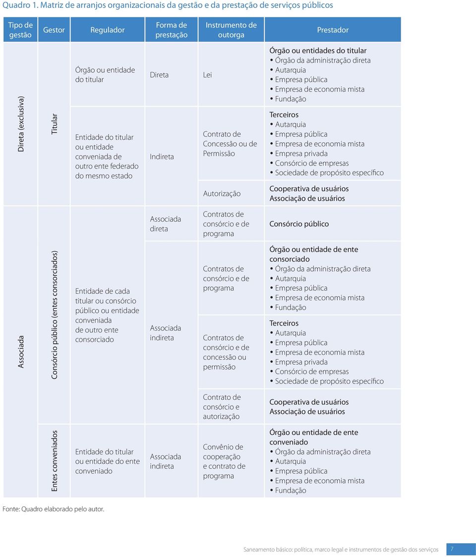 ou entidade do titular Entidade do titular ou entidade conveniada de outro ente federado do mesmo estado Direta Indireta Lei Contrato de Concessão ou de Permissão Autorização Órgão ou entidades do