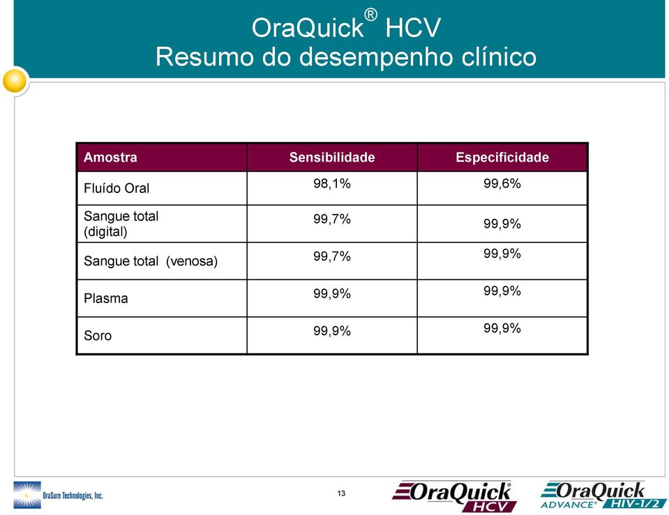 Sangue total (digital) 99,7% 99,9% Sangue total