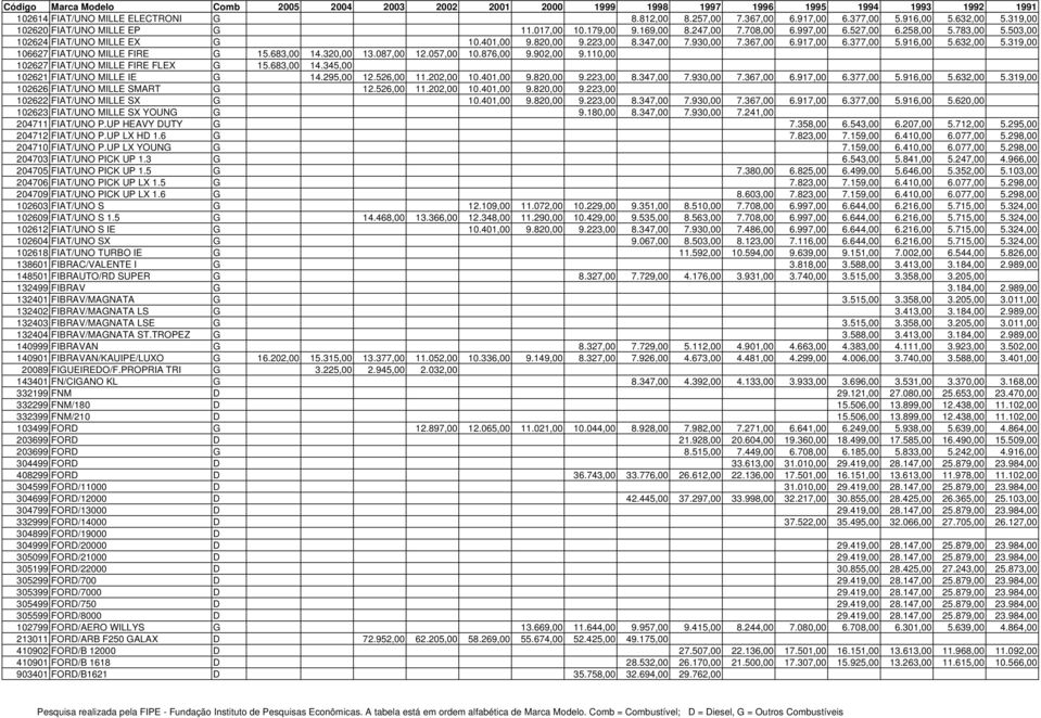 930,00 7.367,00 6.917,00 6.377,00 5.916,00 5.632,00 5.319,00 106627 FIAT/UNO MILLE FIRE G 15.683,00 14.320,00 13.087,00 12.057,00 10.876,00 9.902,00 9.110,00 102627 FIAT/UNO MILLE FIRE FLEX G 15.