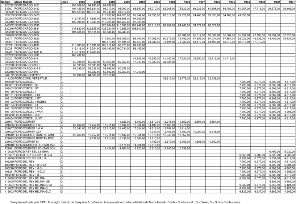 617,00 329203 FORD/CARGO 2425 D 116.230,00 101.923,00 95.347,00 91.355,00 87.316,00 79.829,00 74.483,00 70.850,00 54.766,00 49.836,00 320213 FORD/CARGO 2622 D 118.737,00 114.886,00 108.782,00 103.