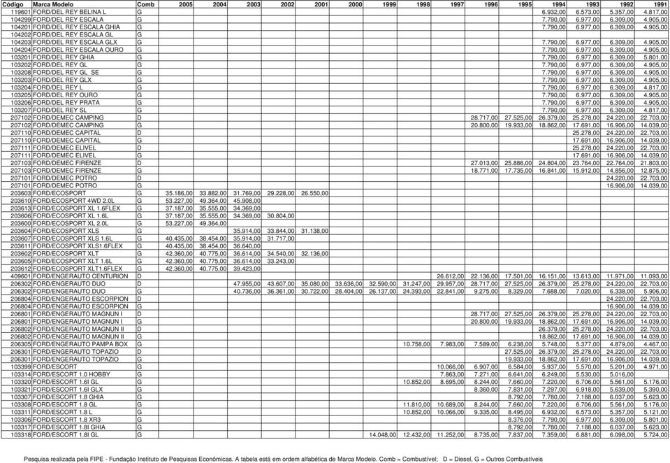 790,00 6.977,00 6.309,00 4.905,00 103201 FORD/DEL REY GHIA G 7.790,00 6.977,00 6.309,00 5.801,00 103202 FORD/DEL REY GL G 7.790,00 6.977,00 6.309,00 4.905,00 103208 FORD/DEL REY GL SE G 7.790,00 6.977,00 6.309,00 4.905,00 103203 FORD/DEL REY GLX G 7.