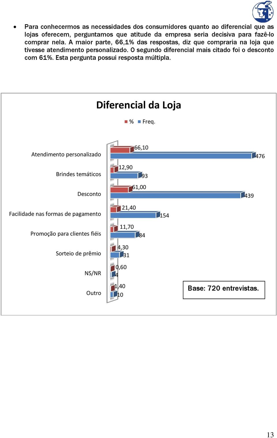 O segundo diferencial mais citado foi o desconto com 61%. Esta pergunta possui resposta múltipla.