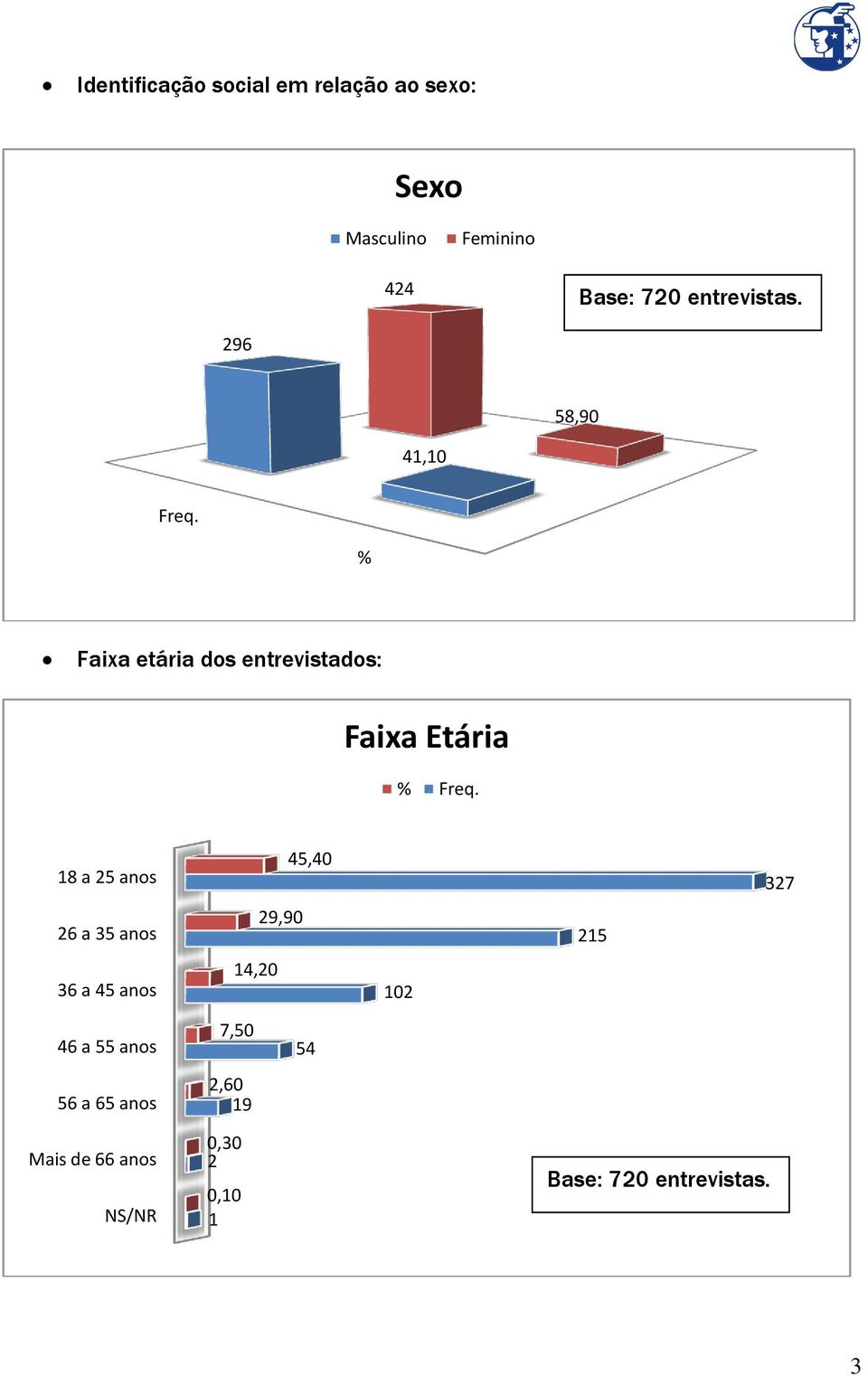 % Faixa etária dos entrevistados: Faixa Etária 18 a 25 anos 26 a 35