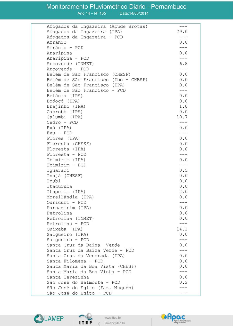 0 Brejinho (IPA) 1.8 Cabrobó (IPA) 0.0 Calumbi (IPA) 10.7 Cedro - PCD --- Exú (IPA) 0.0 Exu - PCD --- Flores (IPA) 0.0 Floresta (CHESF) 0.0 Floresta (IPA) 0.0 Floresta - PCD --- Ibimirim (IPA) 0.