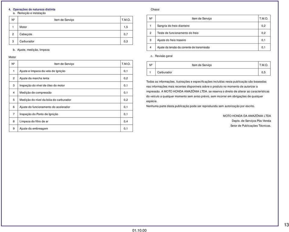acelerador 0,1 7 Inspeção do Ponto de Ignição 0,1 8 Limpeza do filtro de ar 0,4 9 Ajuste da embreagem 0,1 Chassi Item de Serviço T.M.O.