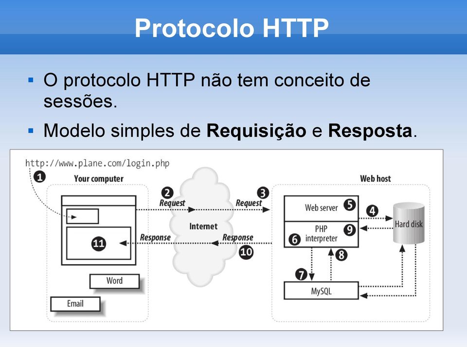 Modelo simples de Requisição e