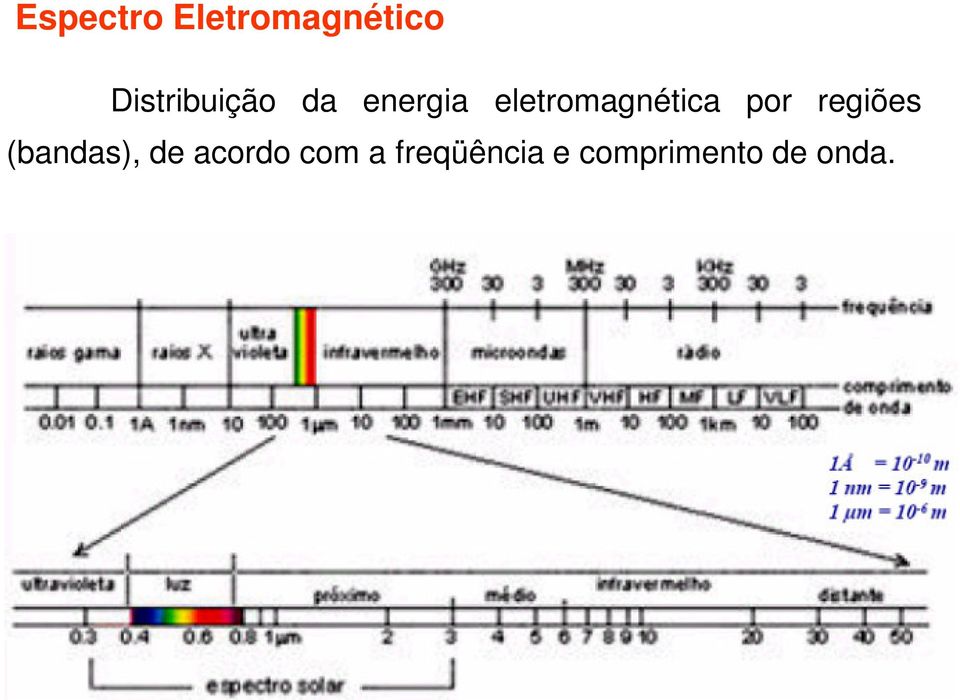 eletromagnética por regiões