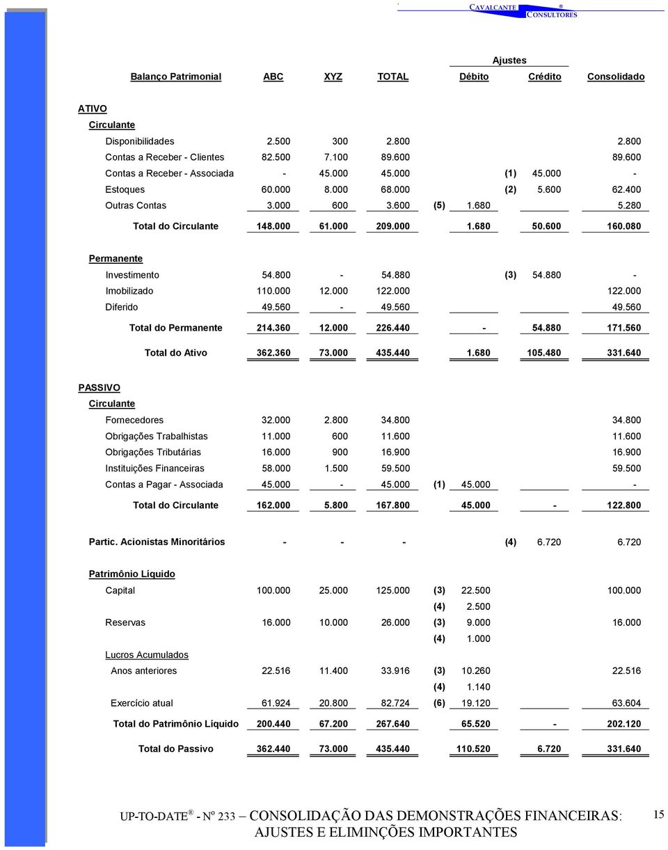 680 50.600 160.080 Permanente Investimento 54.800-54.880 (3) 54.880 - Imobilizado 110.000 12.000 122.000 122.000 Diferido 49.560-49.560 49.560 Total do Permanente 214.360 12.000 226.440-54.880 171.