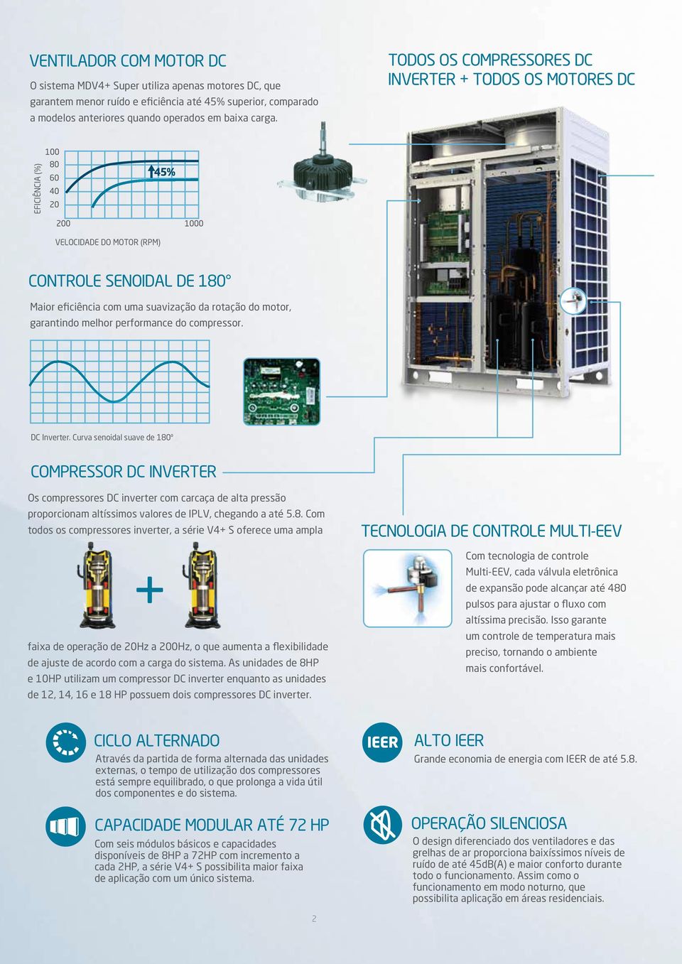 performance do compressor. DC Inverter.