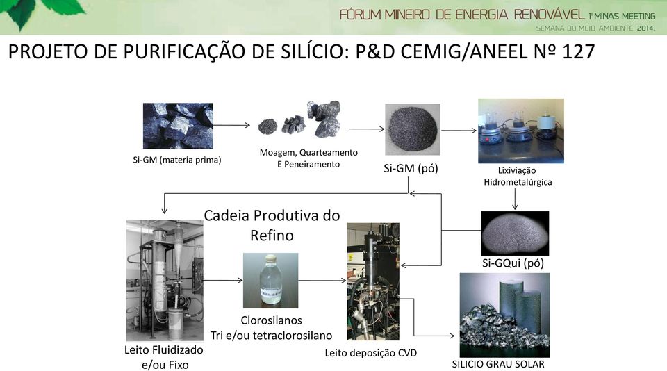 Hidrometalúrgica Cadeia Produtiva do Refino Si-GQui (pó) Leito Fluidizado