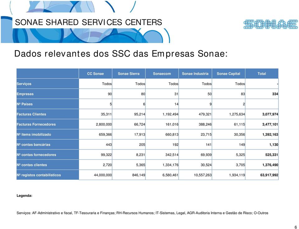 30,356 1,392,163 Nº contas bancárias 443 205 192 141 149 1,130 Nº contas fornecedores 99,322 8,231 342,514 69,939 5,325 525,331 Nº contas clientes 2,720 5,365 1,334,176 30,524 3,705 1,376,490 Nº