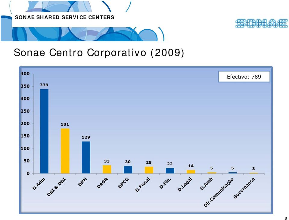 Sonae Centro