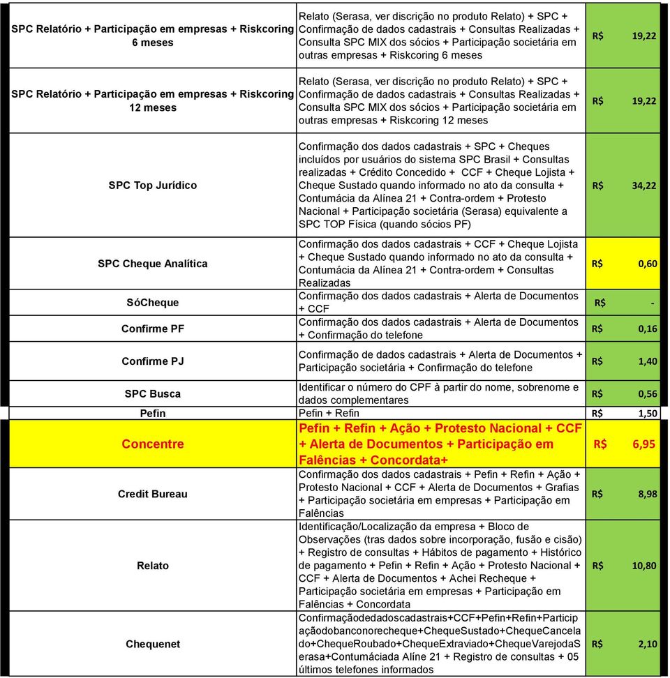 SóCheque Confirme PF Confirme PJ Confirmação dos dados cadastrais + CCF + Cheque Lojista + Contumácia da Alínea 21 + Contra-ordem + Consultas Realizadas Confirmação dos dados cadastrais + Alerta de