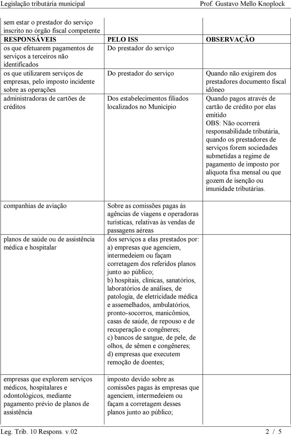 através de cartão de crédito por elas emitido OBS: Não ocorrerá responsabilidade tributária, quando os prestadores de serviços forem sociedades submetidas a regime de pagamento de imposto por