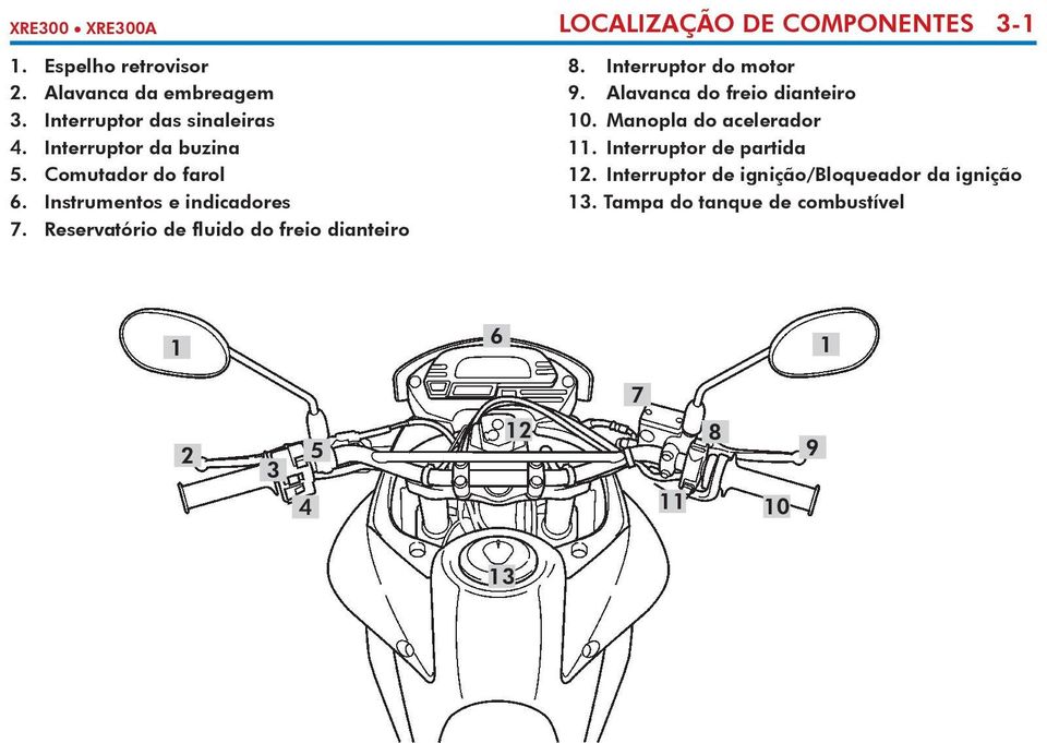 Reservatório de fluido do freio dianteiro LOCALIZAÇÃO DE COMPONENTES 3-1 8. Interruptor do motor 9.