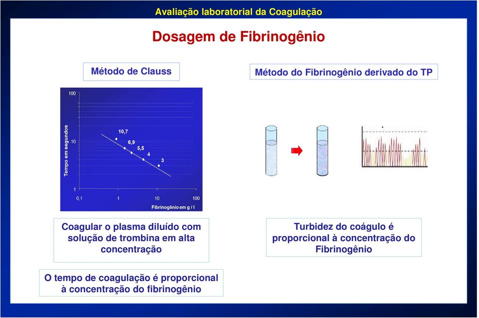 trombina em alta concentração Turbidez do coágulo é proporcional à concentração