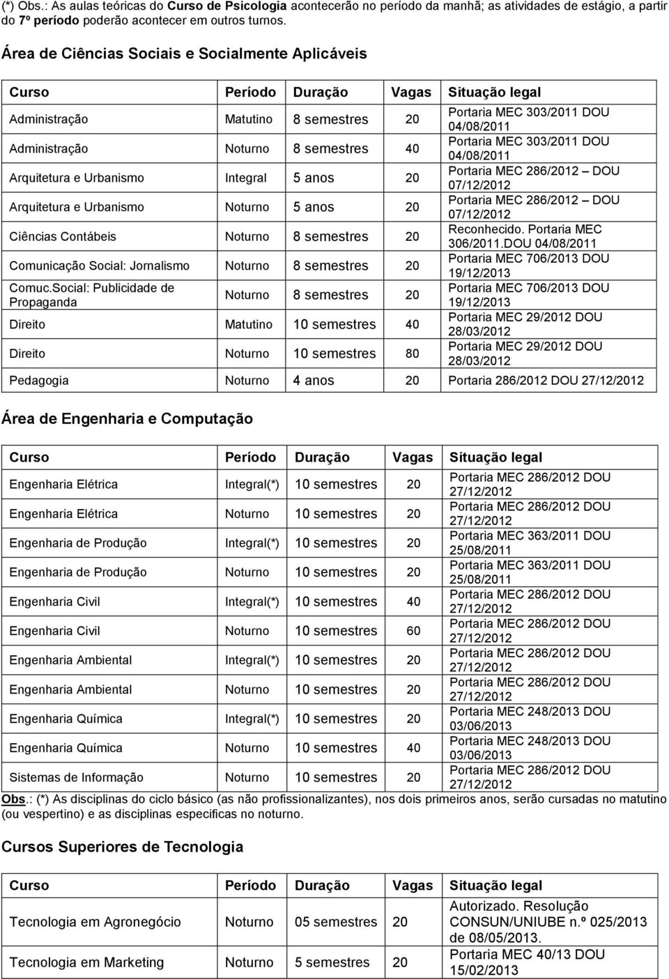 5 anos 20 Ciências Contábeis Noturno 8 semestres 20 Comunicação Social: Jornalismo Noturno 8 semestres 20 Comuc.