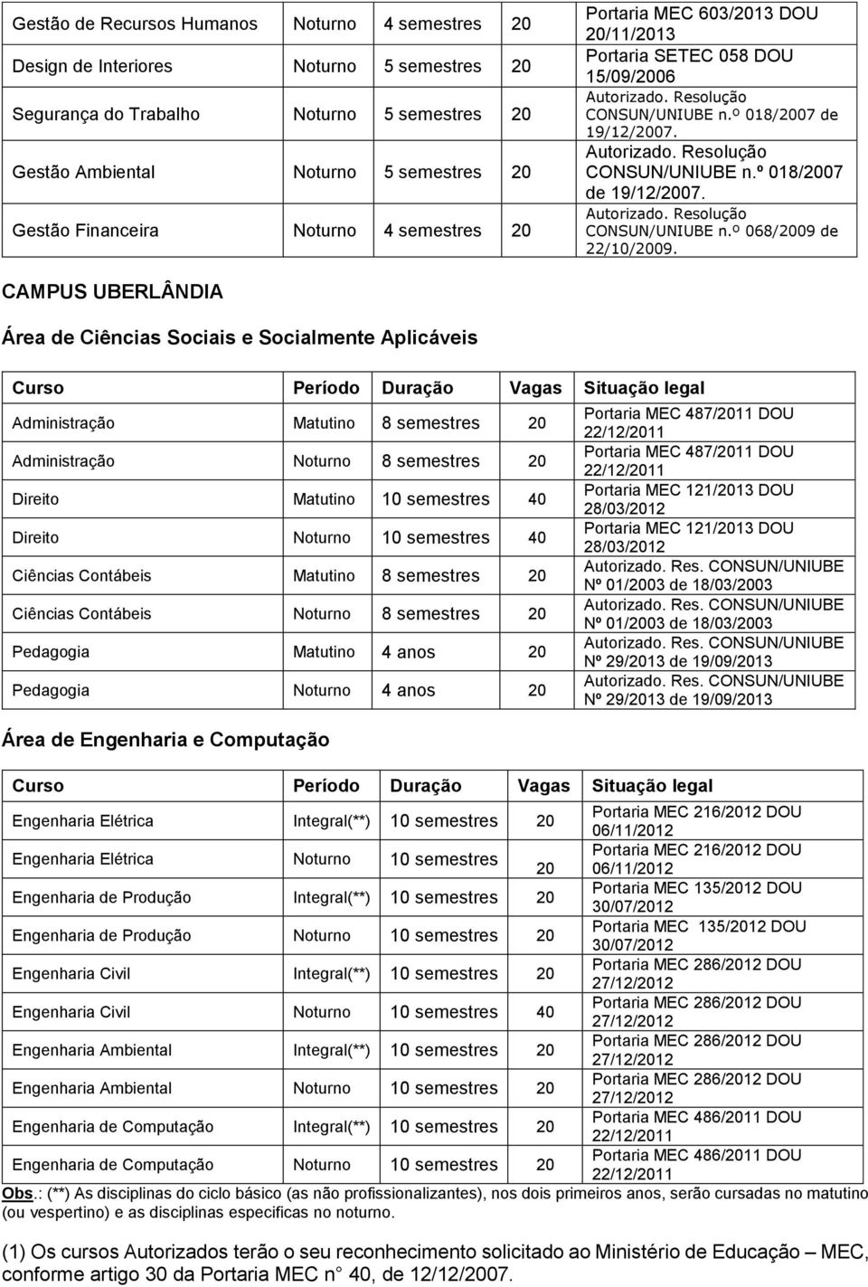 CAMPUS UBERLÂNDIA Área de Ciências Sociais e Socialmente Aplicáveis Administração Matutino 8 semestres 20 Administração Noturno 8 semestres 20 Direito Matutino 10 semestres 40 Direito Noturno 10