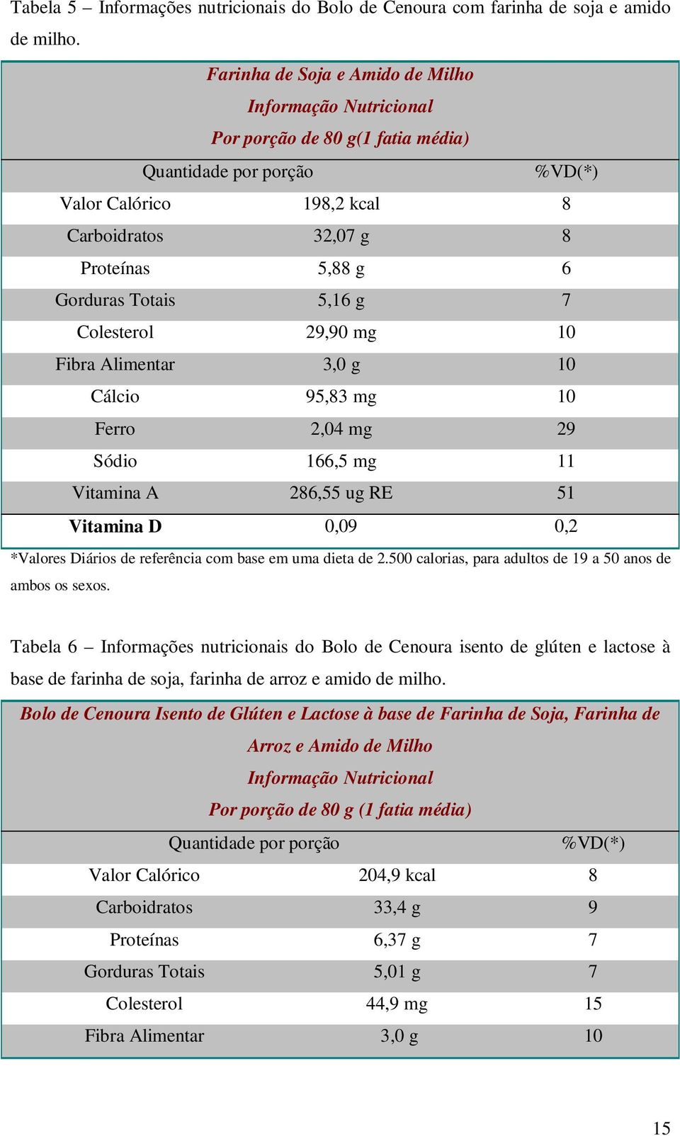 166,5 mg 11 Vitamina A 286,55 ug RE 51 Vitamina D 0,09 0,2 *Valores Diários de referência com base em uma dieta de 2500 calorias, para adultos de 19 a 50 anos de ambos os sexos Tabela 6 Informações