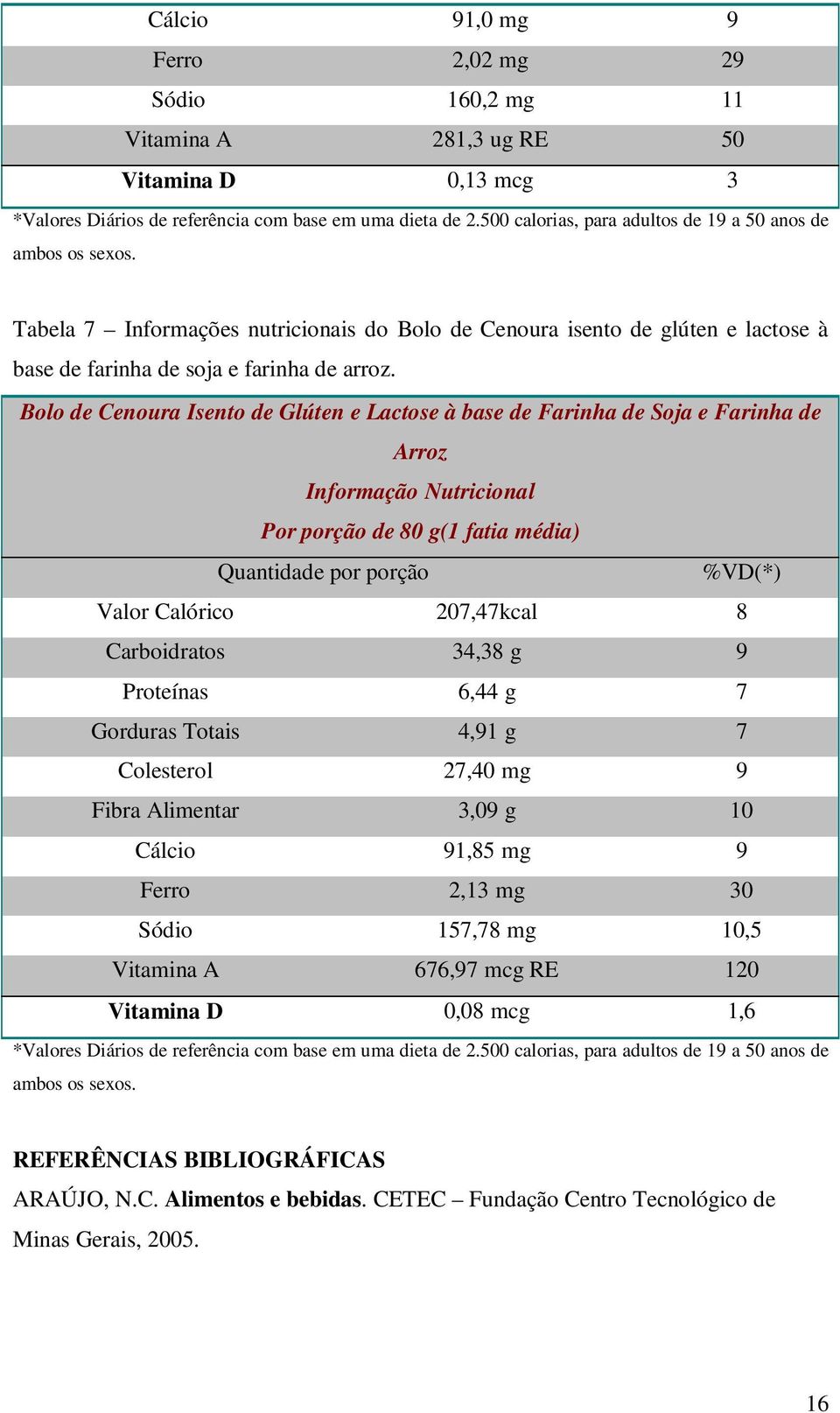 Farinha de Soja e Farinha de Arroz Informação Nutricional Por porção de 80 g(1 fatia média) Quantidade por porção %VD(*) Valor Calórico 207,47kcal 8 Carboidratos 34,38 g 9 Proteínas 6,44 g 7 Gorduras
