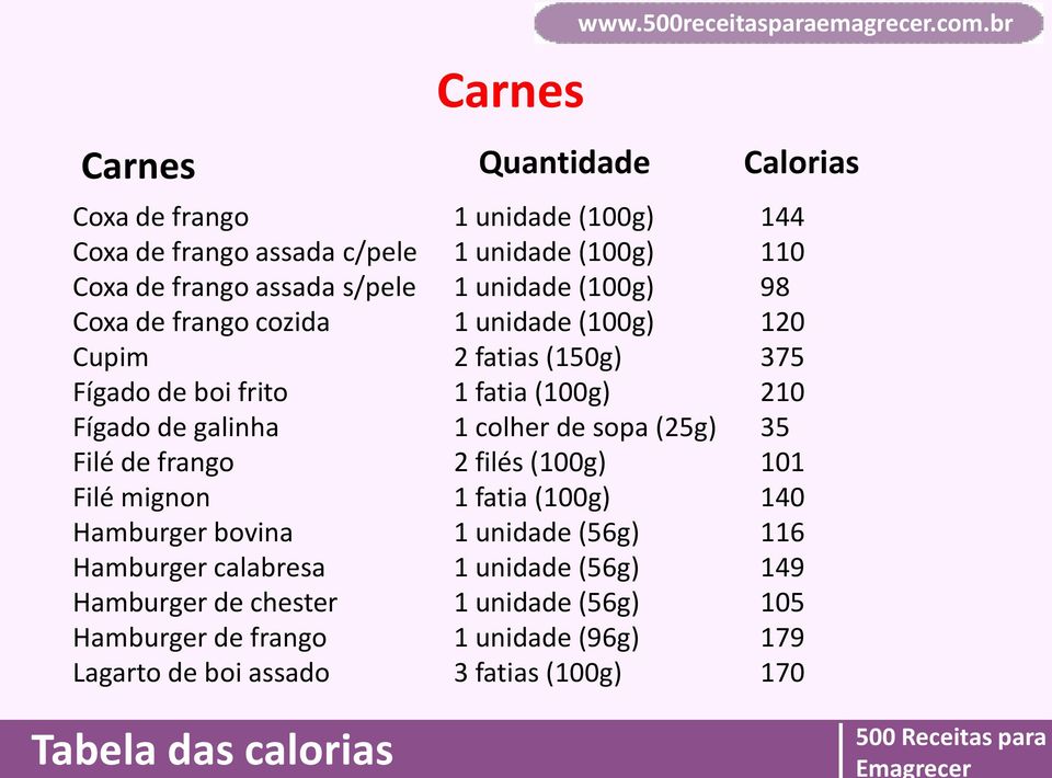 frango Lagarto de boi assado Carnes (100g) (100g) (100g) (100g) 2 fatias (150g) 1 fatia (100g) 1 colher de sopa (25g) 2