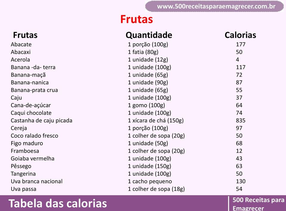 branca nacional Uva passa Frutas 1 fatia (80g) (12g) (100g) (65g) (90g) (65g) (100g) 1 gomo (100g) (100g) 1 xícara de chá