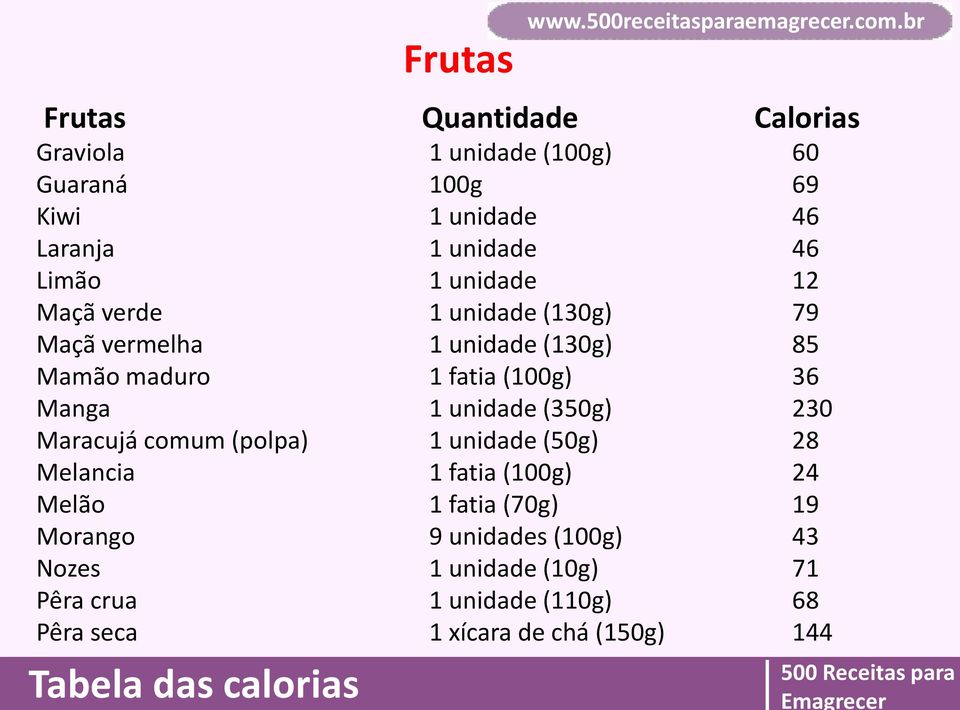 100g (130g) (130g) 1 fatia (100g) (350g) (50g) 1 fatia (100g) 1 fatia (70g) 9 unidades