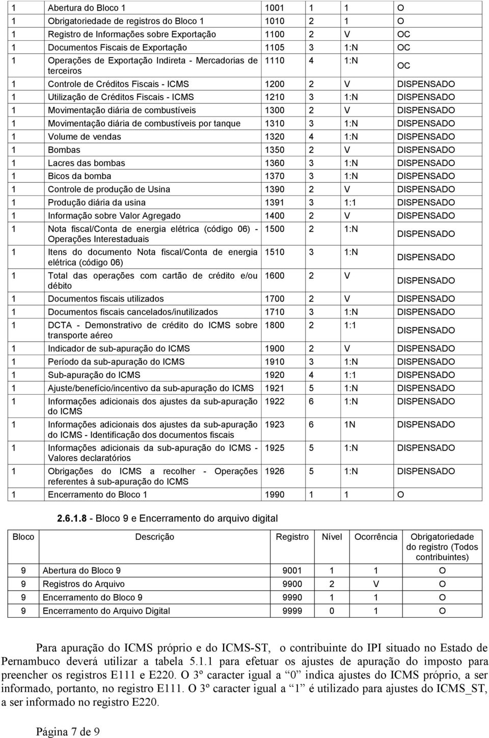 combustíveis 1300 2 V ISPNSAO 1 Movimentação diária de combustíveis por tanque 1310 3 1:N ISPNSAO 1 Volume de vendas 1320 4 1:N ISPNSAO 1 Bombas 1350 2 V ISPNSAO 1 Lacres das bombas 1360 3 1:N