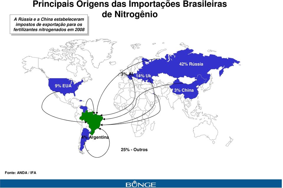 os fertilizantes nitrogenados em 2008 42% Rússia 3% AL 14%