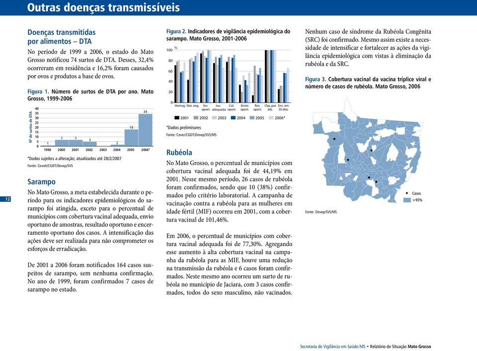 Mato Grosso, 1999-26 Nº de surtos de DTA 4 35 3 25 2 15 1 5 7 7 5 1 2 1999 2 21 22 23 24 25 26* *Dados sujeitos a alteração; atualizados até 28/2/27 Fonte: Coveh/CGDT/Devep/SVS Sarampo No Mato