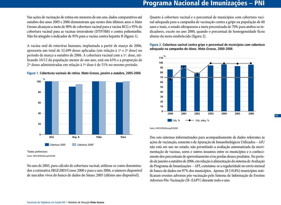 Não foi atingido o indicador de 95% para a vacina contra hepatite B (figura 1). A vacina oral de rotavírus humano, implantada a partir de março de 26, apresenta um total de 32.