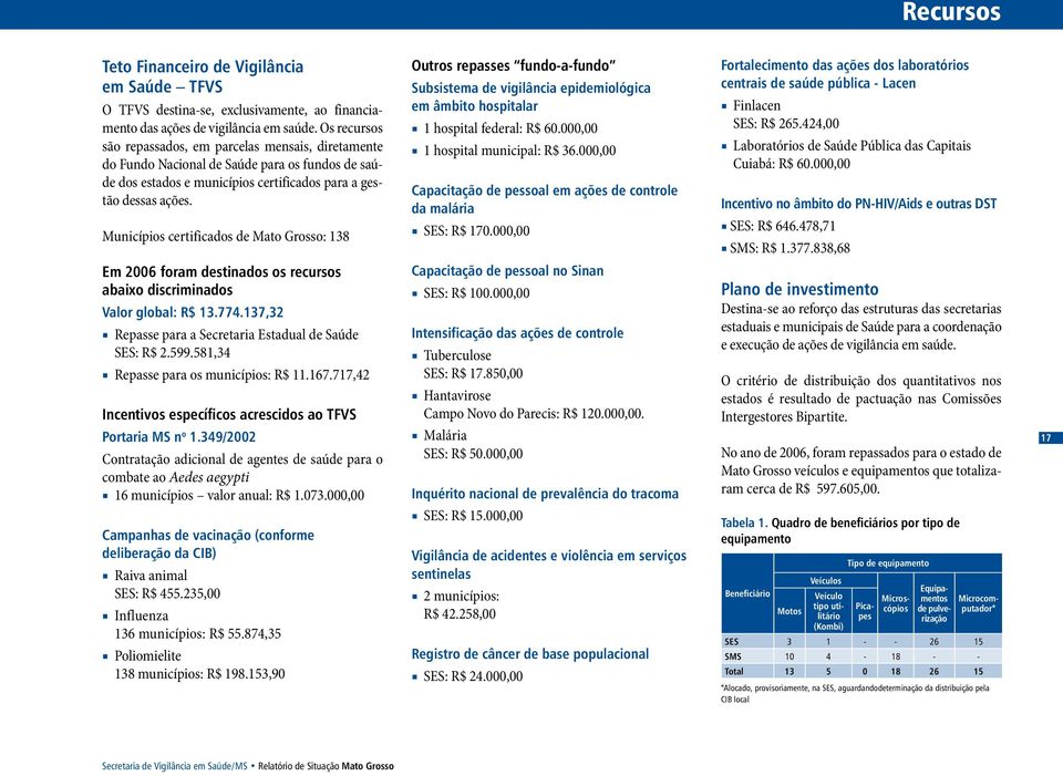 Municípios certificados de Mato Grosso: 138 Outros repasses fundo-a-fundo Subsistema de vigilância epidemiológica em âmbito hospitalar 1 hospital federal: R$ 6., 1 hospital municipal: R$ 36.