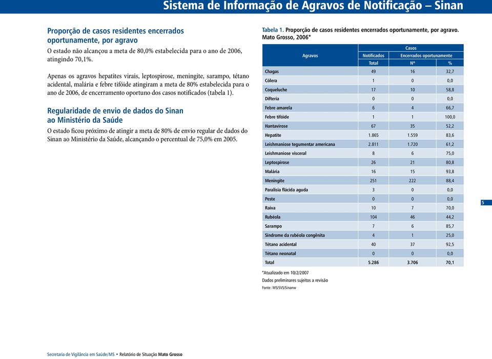 dos casos notificados (tabela 1).