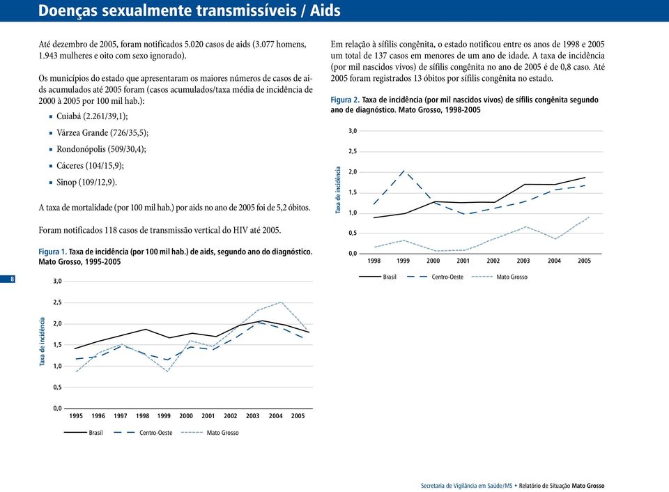 261/39,1); Várzea Grande (726/35,5); Rondonópolis (59/3,4); Cáceres (14/15,9); Sinop (19/12,9). A taxa de mortalidade (por 1 mil hab.) por aids no ano de 25 foi de 5,2 óbitos.