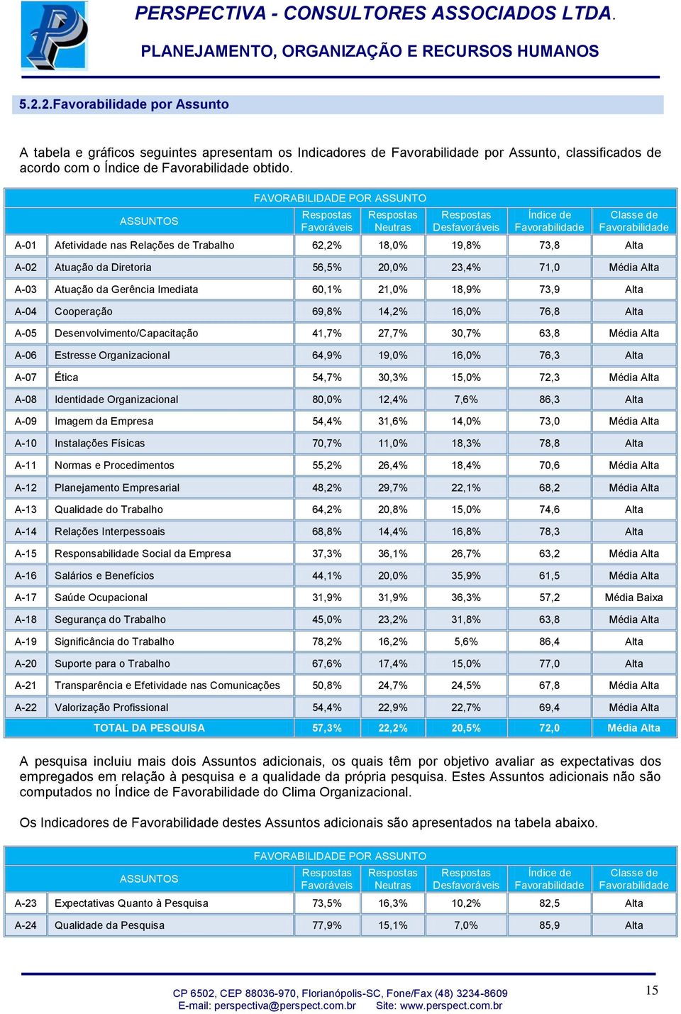 18,0% 19,8% 73,8 Alta A-02 Atuação da Diretoria 56,5% 20,0% 23,4% 71,0 Média Alta A-03 Atuação da Gerência Imediata 60,1% 21,0% 18,9% 73,9 Alta A-04 Cooperação 69,8% 14,2% 16,0% 76,8 Alta A-05