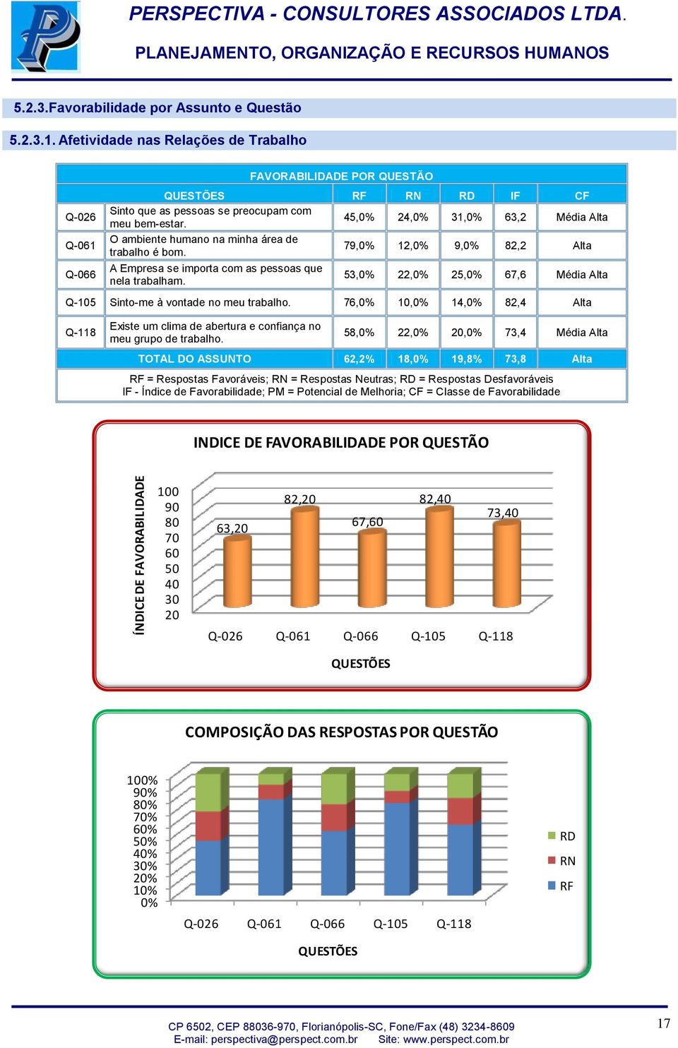 45,0% 24,0% 31,0% 63,2 Média Alta O ambiente humano na minha área de trabalho é bom. 79,0% 12,0% 9,0% 82,2 Alta A Empresa se importa com as pessoas que nela trabalham.