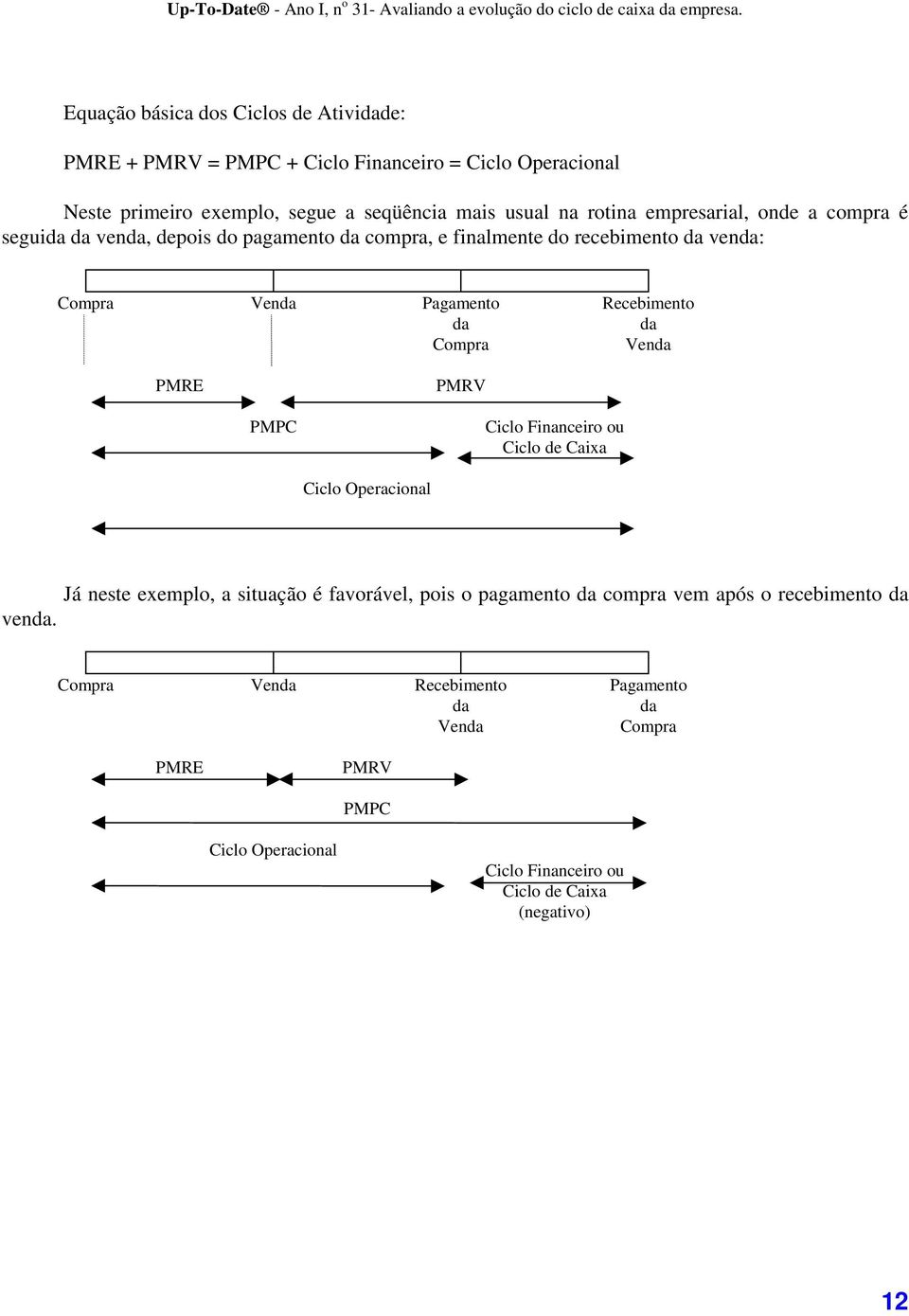 Recebimento da Venda PMRE PMRV PMPC Ciclo Financeiro ou Ciclo de Caixa Ciclo Operacional Já neste exemplo, a situação é favorável, pois o pagamento da compra